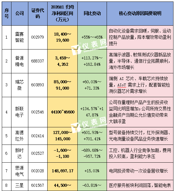 国产替代崛起-2026上半年工控光电高端细分赛道业绩亮眼